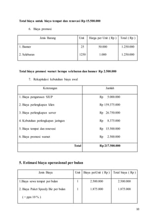 10
Total biaya untuk biaya tempat dan renovasi Rp 15.500.000
6. Biaya promosi
Jenis Barang Unit Harga per Unit ( Rp ) Total ( Rp )
1. Banner
2. Selebaran
25
1250
50.000
1.000
1.250.000
1.250.000
Total biaya promosi warnet berupa selebaran dan banner Rp 2.500.000
7. Rekapitulasi kebutuhan biaya awal
Keterangan Jumlah
1. Biaya pengurusan SIUP
2. Biaya perlengkapan klien
3. Biaya perlengkapan server
4. Kebutuhan perlengkapan jaringan
5. Biaya tempat dan renovasi
6. Biaya promosi warnet
Rp 5.000.000
Rp 159.375.000
Rp 26.750.000
Rp 8.375.000
Rp 15.500.000
Rp 2.500.000
Total Rp 217.500.000
5. Estimasi biaya operasional per bulan
Jenis Biaya Unit Biaya perUnit ( Rp ) Total biaya ( Rp )
1.Biaya sewa tempat per bulan
2. Biaya Paket Speedy Biz per bulan
( + ppn 10 % )
1
1
2.500.000
1.875.000
2.500.000
1.875.000
 