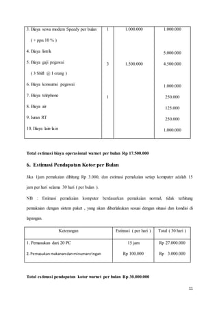 11
3. Biaya sewa modem Speedy per bulan
( + ppn 10 % )
4. Biaya listrik
5. Biaya gaji pegawai
( 3 Shift @ I orang )
6. Biaya konsumsi pegawai
7. Biaya telephone
8. Biaya air
9. Iuran RT
10. Biaya lain-lain
1
3
1
1.000.000
1.500.000
1.000.000
5.000.000
4.500.000
1.000.000
250.000
125.000
250.000
1.000.000
Total estimasi biaya operasional warnet per bulan Rp 17.500.000
6. Estimasi Pendapatan Kotor per Bulan
Jika 1jam pemakaian dihitung Rp 3.000, dan estimasi pemakaian setiap komputer adalah 15
jam per hari selama 30 hari ( per bulan ).
NB : Estimasi pemakaian komputer berdasarkan pemakaian normal, tidak terhitung
pemakaian dengan sistem paket , yang akan diberlakukan sesuai dengan situasi dan kondisi di
lapangan.
Keterangan Estimasi ( per hari ) Total ( 30 hari )
1. Pemasukan dari 20 PC
2. Pemasukanmakanan danminumanringan
15 jam
Rp 100.000
Rp 27.000.000
Rp 3.000.000
Total estimasi pendapatan kotor warnet per bulan Rp 30.000.000
 