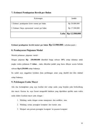 12
7. Estimasi Pendapatan Bersih per Bulan
Keterangan Jumlah
1 Estimasi pendapatan kotor warnet per bulan
2. Estimasi biaya operasional warnet per bulan
Rp 30.000.000
Rp 17.500.000
Laba Rp 12.500.000
Estimasi pendapatan bersih warnet per bulan Rp 12.500.000 ( sebelum pajak )
8. Pembayaran Pinjaman Modal
Metode pelunasan pinjaman modal :
Dengan pinjaman Rp 250.000.000 ditambah bunga sebesar 10% setiap tahunnya untuk
jangka waktu pelunasan 5 tahun , maka diketahui jumlah yang harus dibayar secara berkala
sebesar Rp 6.250.000 setiap bulannya.
Itu sudah saya anggarkan kedalam dana perhitungan aman yang diambil dari laba minimal
setiap bulannya.
9. Pelelangan Usaha Macet
Ada dua kemungkinan yang saya ketahui dari setiap usaha yang berjalan yaitu berkembang
dan macet. Karena itu, saya berani mengambil tindakan yang diperlukan apabila suatu waktu
usaha dalam keadaan macet yaitu dengan :
1. Melelang usaha dengan semua manajemen dan cashflow; atau
2. Melelang semua perangkat komputer dan warnet; atau
3. Menjual satu persatu perangkat komputer ke pasaran komputer
 
