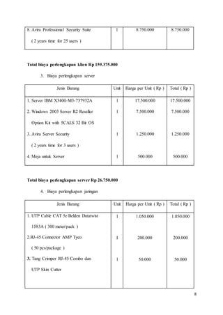 8
8. Avira Professional Security Suite
( 2 years time for 25 users )
1 8.750.000 8.750.000
Total biaya perlengkapan klien Rp 159.375.000
3. Biaya perlengkapan server
Jenis Barang Unit Harga per Unit ( Rp ) Total ( Rp )
1. Server IBM X3400-M3-737932A
2. Windows 2003 Server R2 Reseller
Option Kit with 5CALS 32 Bit OS
3. Avira Server Security
( 2 years time for 3 users )
4. Meja untuk Server
1
1
1
1
17.500.000
7.500.000
1.250.000
500.000
17.500.000
7.500.000
1.250.000
500.000
Total biaya perlengkapan server Rp 26.750.000
4. Biaya perlengkapan jaringan
Jenis Barang Unit Harga per Unit ( Rp ) Total ( Rp )
1. UTP Cable CAT 5e Belden Datatwist
1583A ( 300 meter/pack )
2.RJ-45 Connector AMP Tyco
( 50 pcs/package )
3. Tang Crimper RJ-45 Combo dan
UTP Skin Cutter
1
I
1
1.050.000
200.000
50.000
1.050.000
200.000
50.000
 