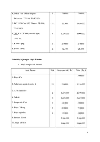 9
4.Switch Hub 24 Port Gigabit
Rackmount TP-Link TL-SG1024
5. PCI LAN Card NIC Ethernet TP-Link
TF-3239DL
6.UPS ICA CP2000,standard type,
2000 VA
7. Kabel + plug
8. Isolasi Listrik
1
21
4
1
2
750.000
50.000
1.250.000
250.000
12.500
750.000
1.050.000
5.000.000
250.000
25.000
Total biaya jaringan Rp 8.375.000
5. Biaya tempat dan renovasi
Jenis Barang Unit Harga perUnit( Rp ) Total ( Rp )
1. Biaya Cat
2. Sekat dan gordin ( partisi )
3. Air Conditioner
4. Televisi
5. Lampu 40 Watt
6. Biaya Tukang
7. Biaya spanduk
8. Instalasi Listrik
10.Biaya lain-lain
25
2
1
4
3
4
250.000
1.250.000
1.250.000
125.000
250.000
125.000
2.500.000
1.000.000
500.000
6.250.000
2.500.000
1.250.000
500.000
750.000
500.000
2.500.000
1.000.000
 