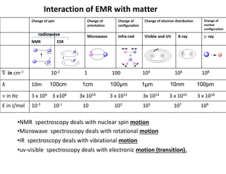 Interaction of EMR with matter
Change of
nuclear
configuration
Change of electron distribution
Change of
configuration
Change of
orientation
Change of spin
- ray
X-ray
Visible and UV
Infra-red
Microwave
ESR
NMR
10-2 1 100 104 106 108
͞ in cm-1
10m 100cm 1cm 100μm 1μm 10nm 100pm
λ
3 x 106 3 x108 3x 1010 3 x 1012 3x 1014 3 x 1016 3 x 1018
 in Hz
10-3 10-1 10 103 105 107 109
E in J/mol
Or
radiowave
•NMR spectroscopy deals with nuclear spin motion
•Microwave spectroscopy deals with rotational motion
•IR spectroscopy deals with vibrational motion
•uv-visible spectroscopy deals with electronic motion (transition).
 