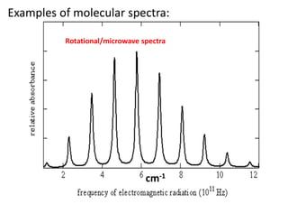 Examples of molecular spectra:
Rotational/microwave spectra
cm-1
 