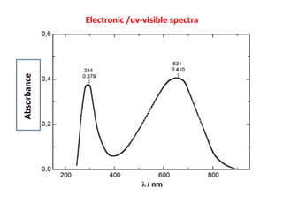 Electronic /uv-visible spectra
Abs
Absorbance
 