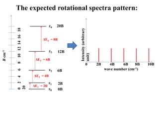 The expected rotational spectra pattern:
Intensity
(arbitrary
unit)
wave number (cm-1)
0 2B 4B 6B 8B 10B
B
cm
-1
0
2
4
6
8
10
12
14
16
18
20
ε0
ε1
ε2
ε3
ε4
0B
2B
6B
12B
20B
ΔE1 = 2B
ΔE2 = 4B
ΔE3 = 6B
ΔE4 = 8B
 