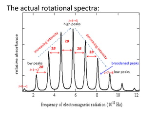 The actual rotational spectra:
2B
2B
2B
2B
2B
broadened peaks
high peaks
low peaks
low peaks
J=0 1
J=1 2
J=4 5
J=7 8
 