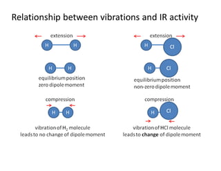 Relationship between vibrations and IR activity
 
