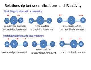 Relationship between vibrations and IR activity
 
