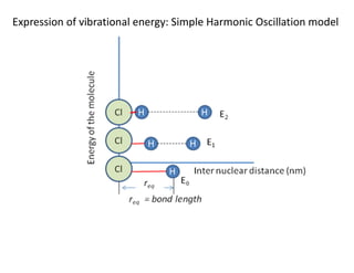Expression of vibrational energy: Simple Harmonic Oscillation model
 