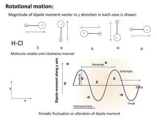 -
+
-
+
-
+
- +
-
+
x
y
Magnitude of dipole moment vector in y direction in each case is shown:
-α
0 α 0 0
0
α
0
-α
time
Dipole
moment
along
y
axis
α
-α
0
0
Molecule rotates anti-clockwise manner
Rotational motion:
Periodic fluctuation or alteration of dipole moment
H-Cl
 
