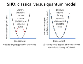 SHO: classical versus quantum model
 