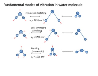 O
H H
symmetric stretching
O
H H
O
H H
O
H H
O
H
H
O
H
H
anti-symmetric
stretching
O
H H
O
H H
O
H H
Bending
(symmetric)
ν1 = 3652 cm-1
ν3 = 3756 cm-1
ν2 = 1595 cm-1
Fundamental modes of vibration in water molecule
 