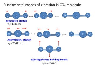 Fundamental modes of vibration in CO2 molecule
O H
C O
O H
C O O H
C O
Symmetric stretch
Assymmetric stretch
O H
C O
O
O H
C O O H
C
O H
C O
Two degenerate bending modes
ν1 = 1330 cm-1
ν2 = 667 cm-1
ν3 = 2349 cm-1
 