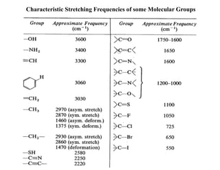 Characteristic Stretching Frequencies of some Molecular Groups
 