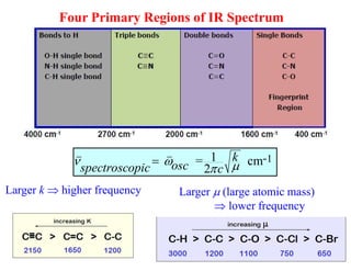 1
1
= cm
2
k -
osc
spectroscopic c
  


Larger  (large atomic mass)
 lower frequency
Larger k  higher frequency
Four Primary Regions of IR Spectrum
 