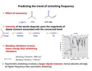  Effect of resonance
 Intensity of the bands depends upon the magnitude of
dipole moment associated with the concerned bond
 Bending vibrations involve
lower energy than stretching
vibrations
 Asymmetric stretching involves a larger dipole moment, hence absorbs strongly
at higher frequency than symmetric stretching
Predicting the trend of stretching frequency
 