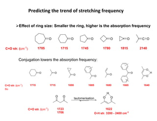 Effect of ring size: Smaller the ring, higher is the absorption frequency
Conjugation lowers the absorption frequency:
 