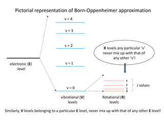 Pictorial representation of Born-Oppenheimer approximation
electronic (E)
level
vibrational (V)
levels
Rotational (R)
levels
ν = 0
ν = 1
ν = 2
ν = 3
ν = 4
0
J values
1
2
3
R levels any particular ‘ν’
never mix up with that of
any other ‘ν’!
Similarly, V levels belonging to a particular E level, never mix up with that of any other E level!
 