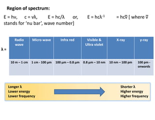 Region of spectrum:
E = hν, c = νλ, E = hc/λ or, E = hcλ-1 = hcν [ where ν
stands for ‘nu bar’, wave number]
γ-ray
X-ray
Visible &
Ultra violet
Infra red
Micro wave
Radio
wave
100 pm -
onwards
10 nm – 100 pm
0.8 μm – 10 nm
100 μm – 0.8 μm
1 cm - 100 μm
10 m – 1 cm
λ =
Longer λ
Lower energy
Lower frequency
Shorter λ
Higher energy
Higher frequency
 