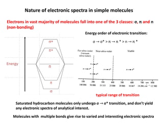 Nature of electronic spectra in simple molecules
Electrons in vast majority of molecules fall into one of the 3 classes: σ, π and n
(non-bonding)
σ σ* > π π * > n π *
Energy order of electronic transition:
typical range of transition
Saturated hydrocarbon molecules only undergo σ σ* transition, and don’t yield
any electronic spectra of analytical interest.
Molecules with multiple bonds give rise to varied and interesting electronic spectra
 