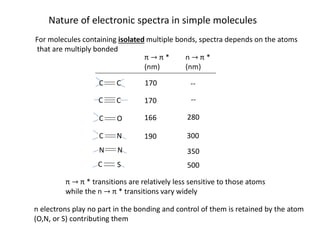For molecules containing isolated multiple bonds, spectra depends on the atoms
that are multiply bonded
Nature of electronic spectra in simple molecules
C C
O
N
S
C
N
C C
C
C
N
π π *
(nm)
n π *
(nm)
170
170
166
190
--
--
280
300
350
500
π π * transitions are relatively less sensitive to those atoms
while the n π * transitions vary widely
n electrons play no part in the bonding and control of them is retained by the atom
(O,N, or S) contributing them
 