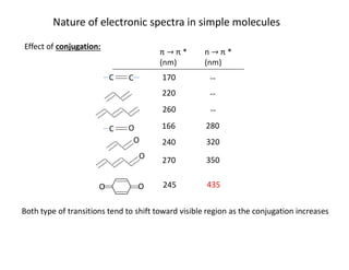 Nature of electronic spectra in simple molecules
Effect of conjugation:
π π *
(nm)
n π *
(nm)
C C
C O
O
O
O O
170
220
260
166
240
270
245
280
320
350
435
Both type of transitions tend to shift toward visible region as the conjugation increases
--
--
--
 