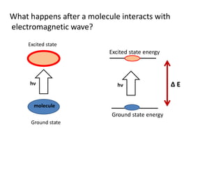 What happens after a molecule interacts with
electromagnetic wave?
molecule
Ground state
hν
Excited state
Ground state energy
Excited state energy
hν Δ E
 