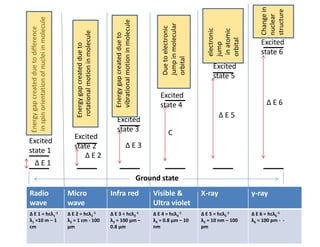 Ground state
Excited
state 1
Excited
state 2
Excited
state 3
Excited
state 4
Excited
state 5
Excited
state 6
Δ E 2
Δ E 1
Δ E 3
C
Δ E 5
Δ E 6
Energy
gap
created
due
to
difference
in
spin
orientation
of
nuclei
in
molecule
Energy
gap
created
due
to
rotational
motion
in
molecule
Energy
gap
created
due
to
vibrational
motion
in
molecule
Due
to
electronic
jump
in
molecular
orbital
electronic
jump
in
atomic
orbital
Change
in
nuclear
structure
γ-ray
X-ray
Visible &
Ultra violet
Infra red
Micro
wave
Radio
wave
Δ E 6 = hcλ6
-1
λ6 = 100 pm - -
Δ E 5 = hcλ5
-1
λ5 = 10 nm – 100
pm
Δ E 4 = hcλ4
-1
λ4 = 0.8 μm – 10
nm
Δ E 3 = hcλ3
-1
λ3 = 100 μm –
0.8 μm
Δ E 2 = hcλ2
-1
λ2 = 1 cm - 100
μm
Δ E 1 = hcλ1
-1
λ1 =10 m – 1
cm
 