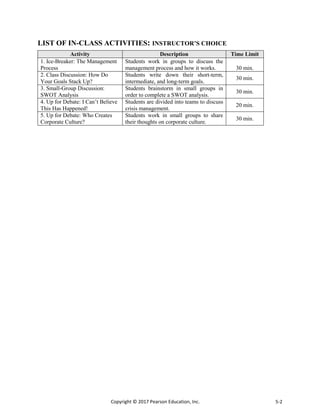 Copyright © 2017 Pearson Education, Inc. 5-2
LIST OF IN-CLASS ACTIVITIES: INSTRUCTOR’S CHOICE
Activity Description Time Limit
1. Ice-Breaker: The Management
Process
Students work in groups to discuss the
management process and how it works. 30 min.
2. Class Discussion: How Do
Your Goals Stack Up?
Students write down their short-term,
intermediate, and long-term goals.
30 min.
3. Small-Group Discussion:
SWOT Analysis
Students brainstorm in small groups in
order to complete a SWOT analysis.
30 min.
4. Up for Debate: I Can’t Believe
This Has Happened!
Students are divided into teams to discuss
crisis management.
20 min.
5. Up for Debate: Who Creates
Corporate Culture?
Students work in small groups to share
their thoughts on corporate culture.
30 min.
 