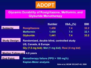 ADOPT Glycemic Durability of Rosiglitazone, Metformin, and Glyburide Monotherapy Number HbA 1c (%) BMI Subjects: Rosiglitazone 1,456 7.4 32.2 Metformin 1,454 7.4 32.1 Glyburide 1,441 7.4 33.2 Study Design: Randomized, double blind, controlled study US, Canada, & Europe Gly (7.5 mg bid);   Met (1 mg bid);   Rosi (4 mg bid) Median Follow-up:   4.0 years End Point:   Monotherapy failure (FPG > 180 mg%) Kaplan-Meier analysis Kahn et al, NEJM 355:2427-43, 2006 
