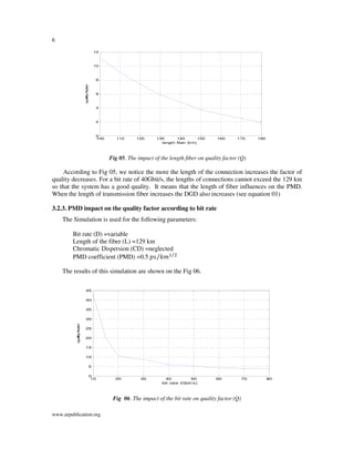 6
www.arpublication.org
Fig 05. The impact of the length fiber on quality factor (Q)
According to Fig 05, we notice the more the length of the connection increases the factor of
quality decreases. For a bit rate of 40Gbit/s, the lengths of connections cannot exceed the 129 km
so that the system has a good quality. It means that the length of fiber influences on the PMD.
When the length of transmission fiber increases the DGD also increases (see equation 01)
3.2.3. PMD impact on the quality factor according to bit rate
The Simulation is used for the following parameters:
Bit rate (D) =variable
Length of the fiber (L) =129 km
Chromatic Dispersion (CD) =neglected
PMD coefficient (PMD) =0.5 ‫ݏ݌‬ ݇݉ଵ ଶ⁄
⁄
The results of this simulation are shown on the Fig 06.
Fig 06. The impact of the bit rate on quality factor (Q)
100 110 120 130 140 150 160 170 180
0
2
4
6
8
10
12
length fiber (km)
qualityfactor
10 20 30 40 50 60 70 80
0
5
10
15
20
25
30
35
40
45
bit rate (Gbit/s)
qualityfactor
 