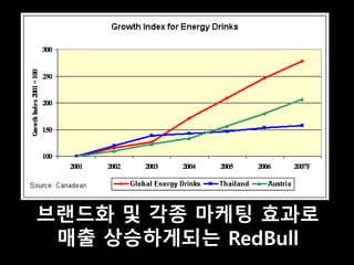 브랜드화 및 각종 마케팅 효과로 
매출 상승하게되는 RedBull 
 