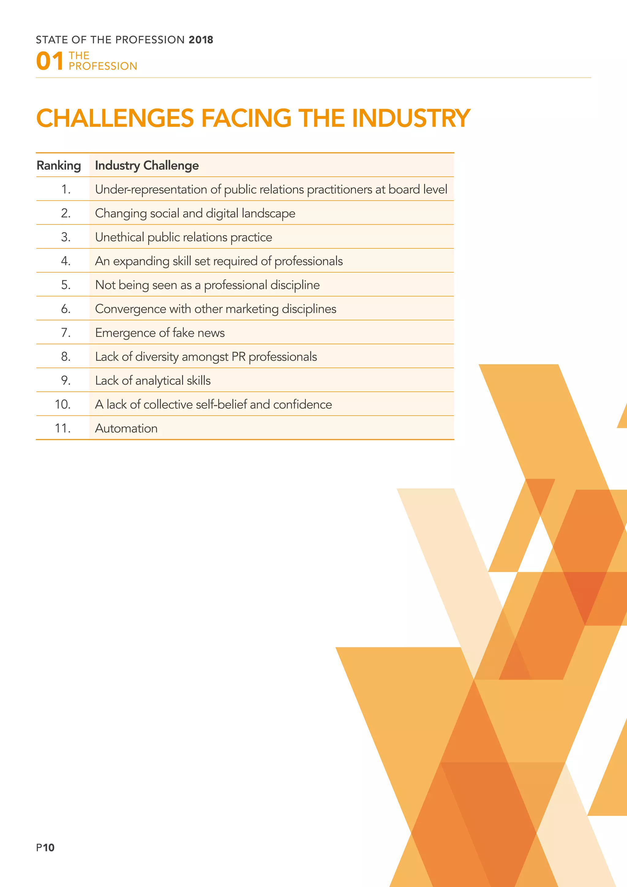 P10
STATE OF THE PROFESSION 2018
	THE
	PROFESSION01
CHALLENGES FACING THE INDUSTRY
Ranking Industry Challenge
1. Under-representation of public relations practitioners at board level
2. Changing social and digital landscape
3. Unethical public relations practice
4. An expanding skill set required of professionals
5. Not being seen as a professional discipline
6. Convergence with other marketing disciplines
7. Emergence of fake news
8. Lack of diversity amongst PR professionals
9. Lack of analytical skills
10. A lack of collective self-belief and confidence
11. Automation
 