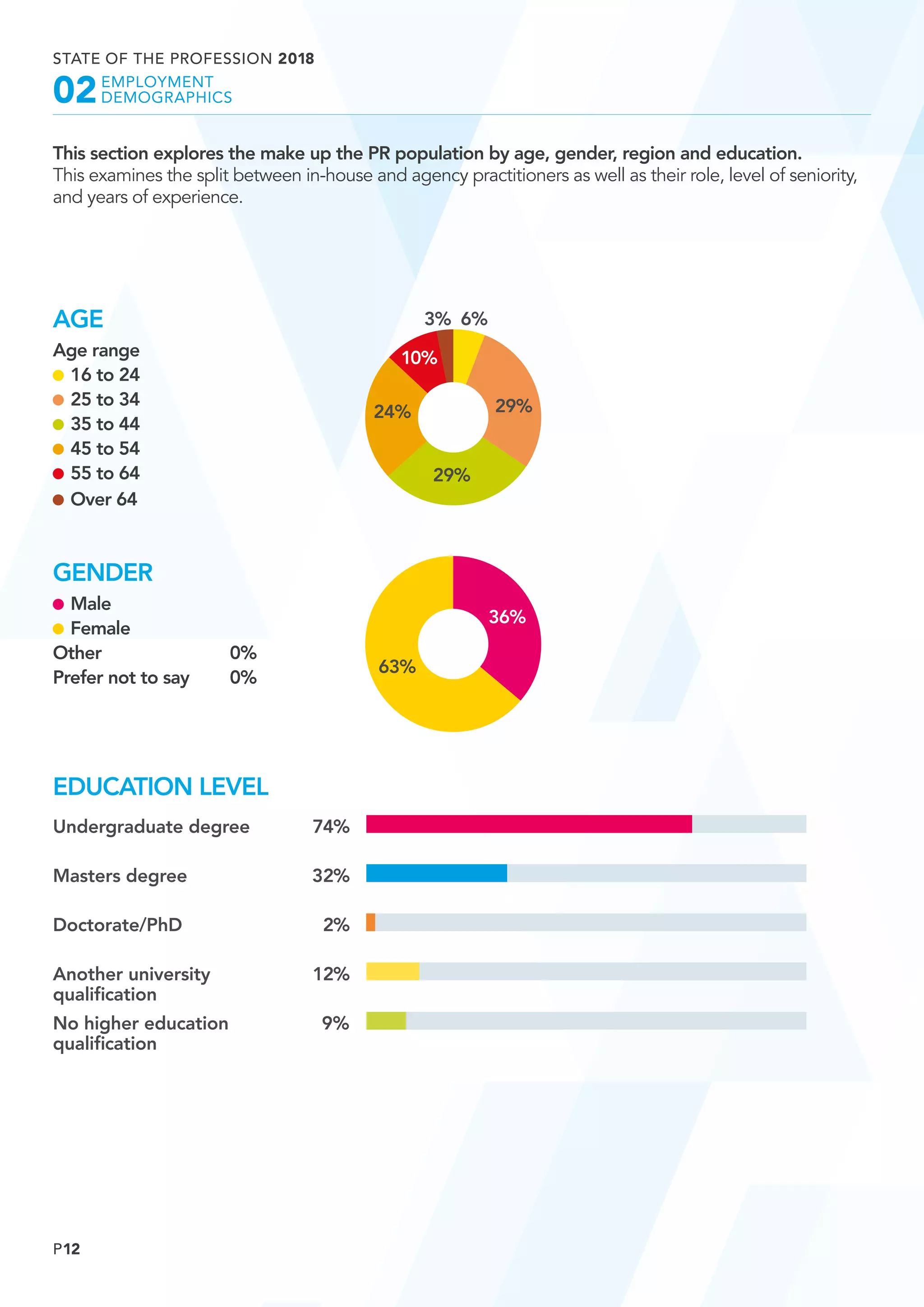 P12
STATE OF THE PROFESSION 2018
	EMPLOYMENT
	DEMOGRAPHICS02
AGE
Age range
	16 to 24
	25 to 34
	35 to 44
	45 to 54
	55 to 64
	Over 64
GENDER
	Male 	
	Female 	
Other 	 0%
Prefer not to say 	 0%
This section explores the make up the PR population by age, gender, region and education.
This examines the split between in-house and agency practitioners as well as their role, level of seniority,
and years of experience.
6%3%
29%
29%
24%
10%
36%
63%
EDUCATION LEVEL
Undergraduate degree	 74%	
Masters degree	 32%	
Doctorate/PhD	2%	
Another university	 12%	
qualification 	
No higher education	 9%	
qualification 	
 