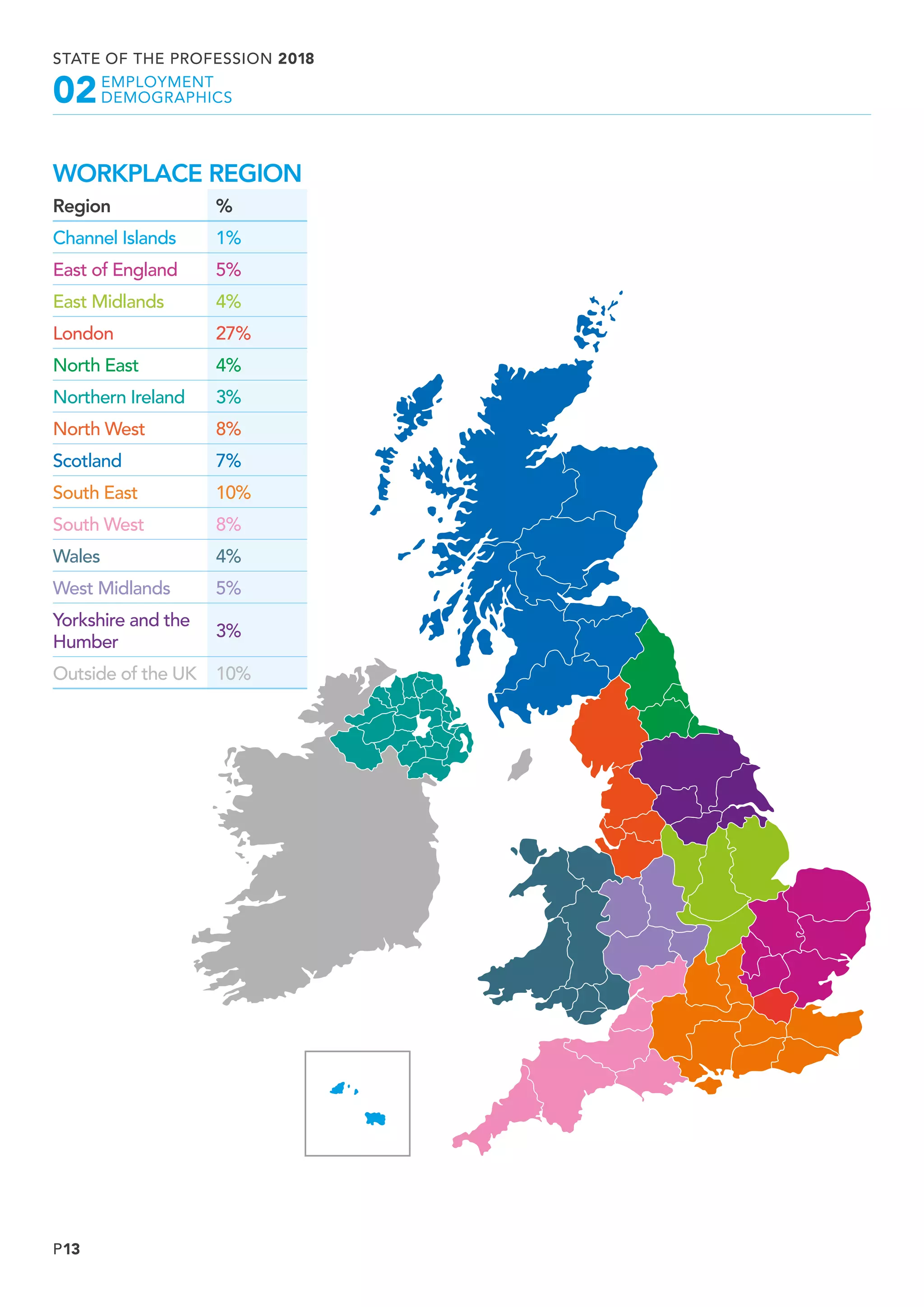 P13
STATE OF THE PROFESSION 2018
	EMPLOYMENT
	DEMOGRAPHICS02
WORKPLACE REGION
Region %
Channel Islands 1%
East of England 5%
East Midlands 4%
London 27%
North East 4%
Northern Ireland 3%
North West 8%
Scotland 7%
South East 10%
South West 8%
Wales 4%
West Midlands 5%
Yorkshire and the
Humber
3%
Outside of the UK 10%
 