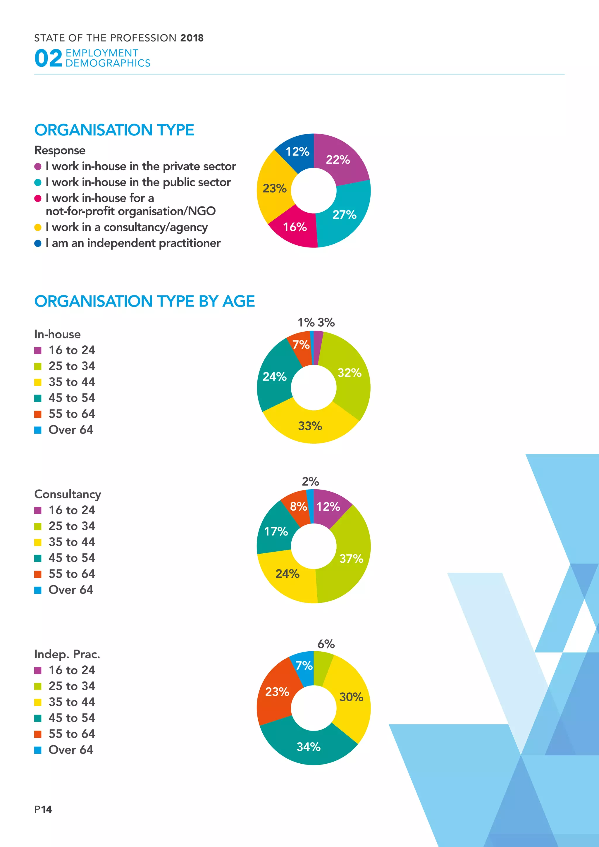 P14
STATE OF THE PROFESSION 2018
	EMPLOYMENT
	DEMOGRAPHICS02
ORGANISATION TYPE BY AGE
ORGANISATION TYPE
Response	
	I work in-house in the private sector
	I work in-house in the public sector
	I work in-house for a
not-for-profit organisation/NGO
	I work in a consultancy/agency
	I am an independent practitioner
12%
16%
27%
22%
23%
In-house
	 16 to 24
	 25 to 34
	 35 to 44
	 45 to 54
	 55 to 64
	 Over 64
Consultancy
	 16 to 24
	 25 to 34
	 35 to 44
	 45 to 54
	 55 to 64
	 Over 64
Indep. Prac.
	 16 to 24
	 25 to 34
	 35 to 44
	 45 to 54
	 55 to 64
	 Over 64
24%
37%
12%8%
17%
2%
33%
32%
7%
1% 3%
24%
30%
6%
34%
23%
7%
 
