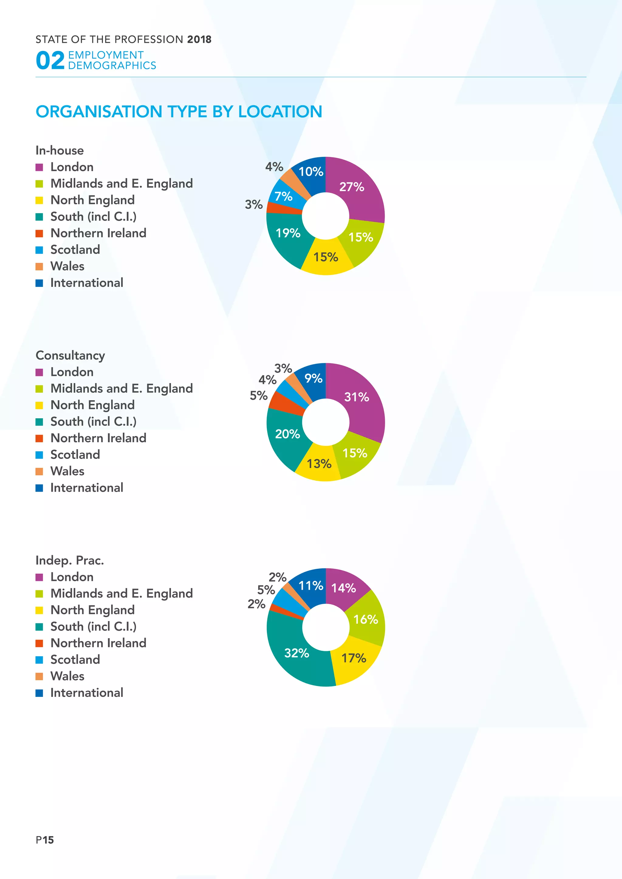 P15
STATE OF THE PROFESSION 2018
	EMPLOYMENT
	DEMOGRAPHICS02
ORGANISATION TYPE BY LOCATION
In-house
	London
	 Midlands and E. England
	 North England
	 South (incl C.I.)
	 Northern Ireland
	Scotland
	Wales
	International
Consultancy
	London
	 Midlands and E. England
	 North England
	 South (incl C.I.)
	 Northern Ireland
	Scotland
	Wales
	International
Indep. Prac.
	London
	 Midlands and E. England
	 North England
	 South (incl C.I.)
	 Northern Ireland
	Scotland
	Wales
	International
27%
15%19%
7%
10%
15%
4%
3%
31%
9%
15%
20%
13%
5%
4%
3%
14%11%
16%
17%
2%
2%
5%
32%
 
