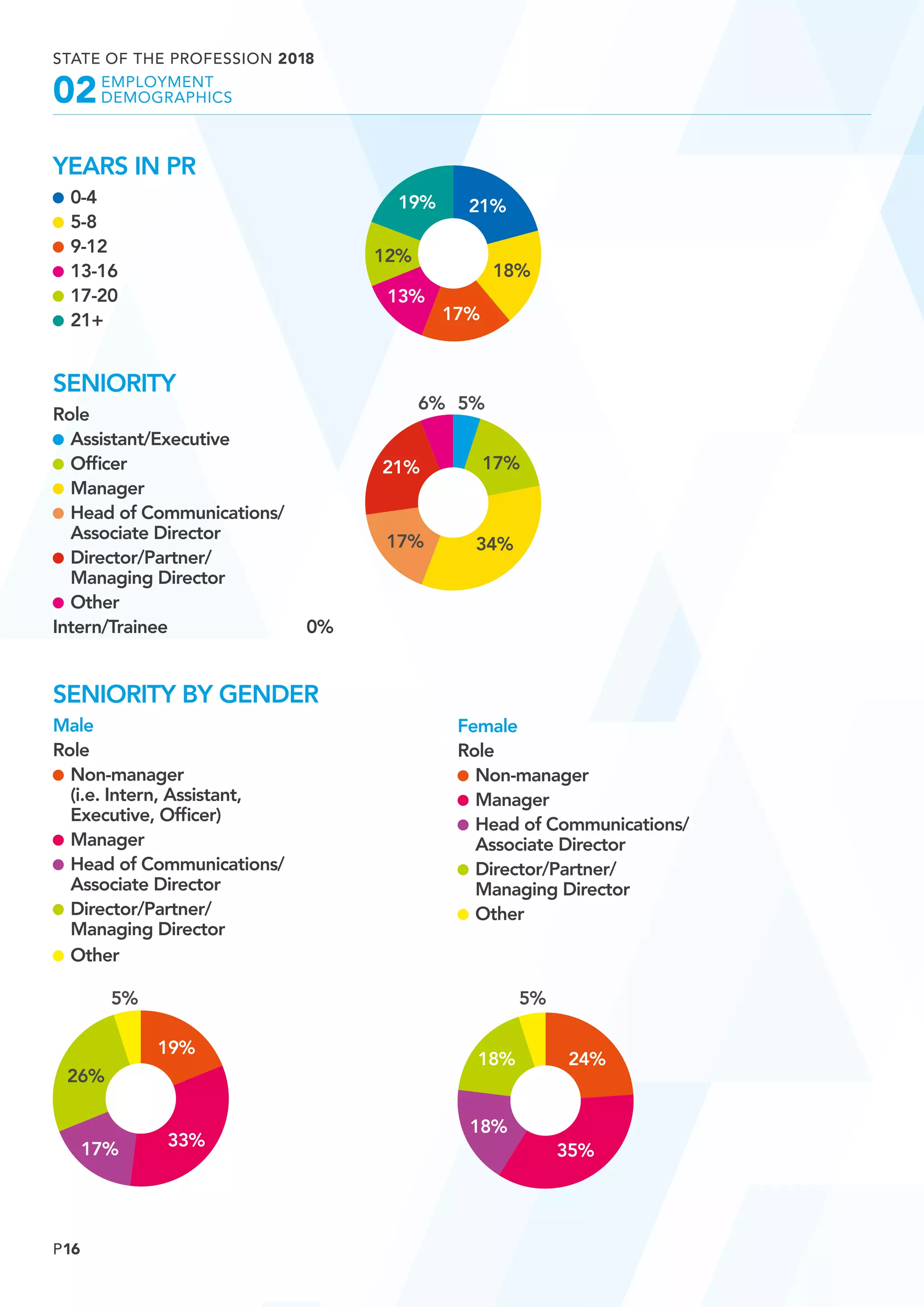 P16
STATE OF THE PROFESSION 2018
	EMPLOYMENT
	DEMOGRAPHICS02
YEARS IN PR
	0-4
	5-8
	9-12
	13-16
	17-20
	21+
12%
13%
17%
21%
18%
19%
SENIORITY
Role
	Assistant/Executive
	Officer
	Manager
	Head of Communications/
Associate Director
	Director/Partner/
Managing Director
	Other
Intern/Trainee 	 0%
21%
17% 34%
17%
6% 5%
SENIORITY BY GENDER
Male
Role	
	Non-manager
(i.e. Intern, Assistant,
Executive, Officer)	
	Manager 	
	Head of Communications/
Associate Director 	
	Director/Partner/
Managing Director 	
	Other	
17%
19%
33%
26%
5%
Female
Role	
	Non-manager	
	Manager 	
	Head of Communications/
Associate Director 	
	Director/Partner/
Managing Director 	
	Other	
5%
24%
35%
18%
18%
 