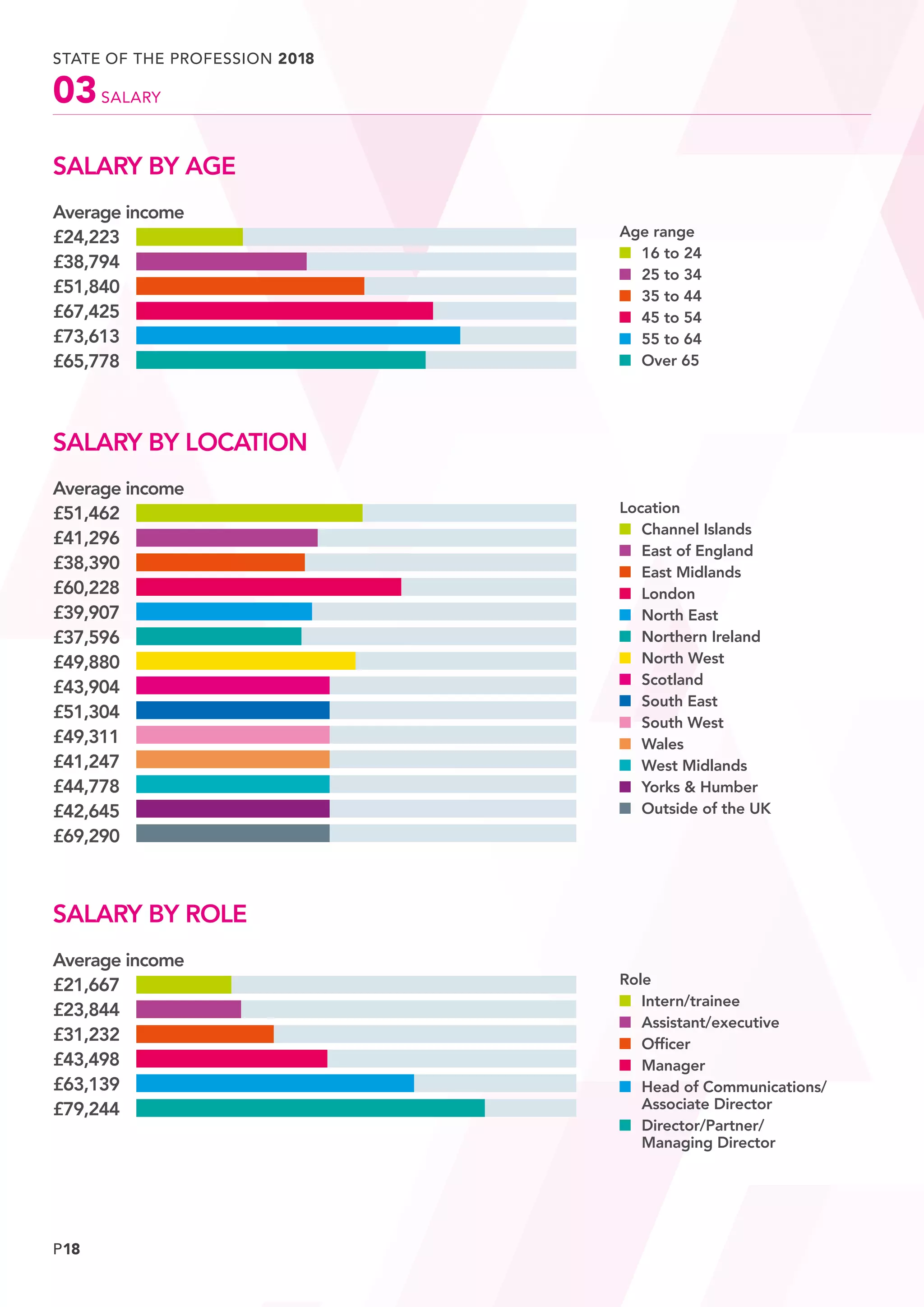 P18
STATE OF THE PROFESSION 2018
	
	SALARY03
SALARY BY AGE
Age range
	 16 to 24
	 25 to 34
	 35 to 44
	 45 to 54
	 55 to 64
	 Over 65
Average income
£24,223
£38,794
£51,840
£67,425
£73,613
£65,778
SALARY BY ROLE
Role
	Intern/trainee
	Assistant/executive
	 Officer
	Manager
	Head of Communications/
Associate Director
	Director/Partner/
Managing Director
Average income
£21,667
£23,844
£31,232
£43,498
£63,139
£79,244
SALARY BY LOCATION
Location
	 Channel Islands
	 East of England
	 East Midlands
	London
	 North East
	 Northern Ireland
	 North West
	Scotland
	 South East
	 South West
	Wales
	 West Midlands
	 Yorks  Humber
	 Outside of the UK
Average income
£51,462
£41,296
£38,390
£60,228
£39,907
£37,596
£49,880
£43,904
£51,304
£49,311
£41,247
£44,778
£42,645
£69,290
 