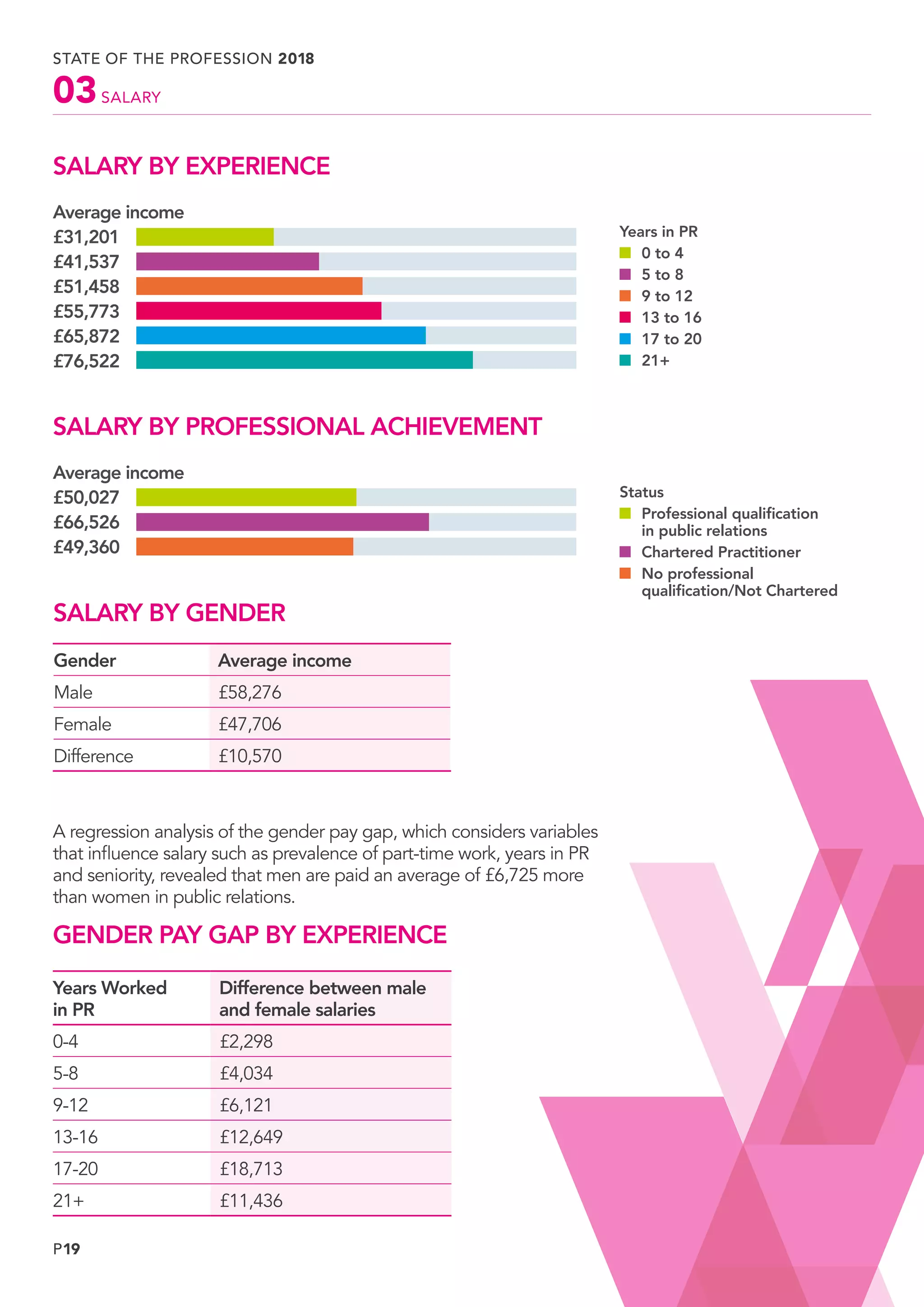 P19
SALARY BY GENDER
Gender Average income
Male £58,276
Female £47,706
Difference £10,570
GENDER PAY GAP BY EXPERIENCE
Years Worked
in PR
Difference between male
and female salaries
0-4 £2,298
5-8 £4,034
9-12 £6,121
13-16 £12,649
17-20 £18,713
21+ £11,436
SALARY BY PROFESSIONAL ACHIEVEMENT
Status
	Professional qualification
in public relations
	Chartered Practitioner
	No professional
qualification/Not Chartered
Average income
£50,027
£66,526
£49,360
SALARY BY EXPERIENCE
Years in PR
	 0 to 4
	 5 to 8
	 9 to 12
	 13 to 16
	 17 to 20
	21+
Average income
£31,201
£41,537
£51,458
£55,773
£65,872
£76,522
STATE OF THE PROFESSION 2018
	
	SALARY03
A regression analysis of the gender pay gap, which considers variables
that influence salary such as prevalence of part-time work, years in PR
and seniority, revealed that men are paid an average of £6,725 more
than women in public relations.
 