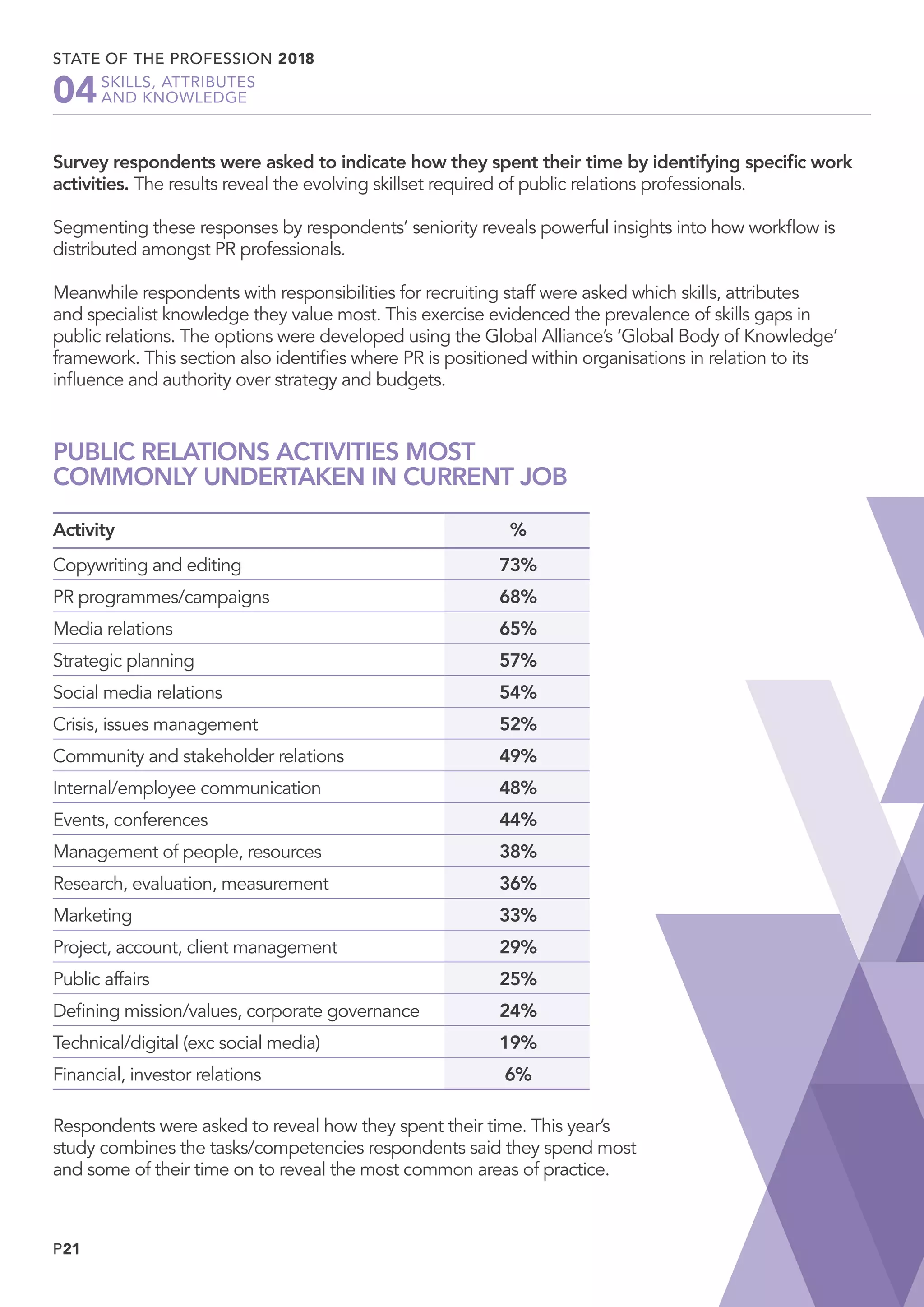 P21
STATE OF THE PROFESSION 2018
	 SKILLS, ATTRIBUTES
	 AND KNOWLEDGE04
Survey respondents were asked to indicate how they spent their time by identifying specific work
activities. The results reveal the evolving skillset required of public relations professionals.
Segmenting these responses by respondents’ seniority reveals powerful insights into how workflow is
distributed amongst PR professionals.
Meanwhile respondents with responsibilities for recruiting staff were asked which skills, attributes
and specialist knowledge they value most. This exercise evidenced the prevalence of skills gaps in
public relations. The options were developed using the Global Alliance’s ‘Global Body of Knowledge’
framework. This section also identifies where PR is positioned within organisations in relation to its
influence and authority over strategy and budgets.
PUBLIC RELATIONS ACTIVITIES MOST
COMMONLY UNDERTAKEN IN CURRENT JOB
Activity %
Copywriting and editing 73%
PR programmes/campaigns 68%
Media relations 65%
Strategic planning 57%
Social media relations 54%
Crisis, issues management 52%
Community and stakeholder relations 49%
Internal/employee communication 48%
Events, conferences 44%
Management of people, resources 38%
Research, evaluation, measurement 36%
Marketing 33%
Project, account, client management 29%
Public affairs 25%
Defining mission/values, corporate governance 24%
Technical/digital (exc social media) 19%
Financial, investor relations 6%
Respondents were asked to reveal how they spent their time. This year’s
study combines the tasks/competencies respondents said they spend most
and some of their time on to reveal the most common areas of practice.
 