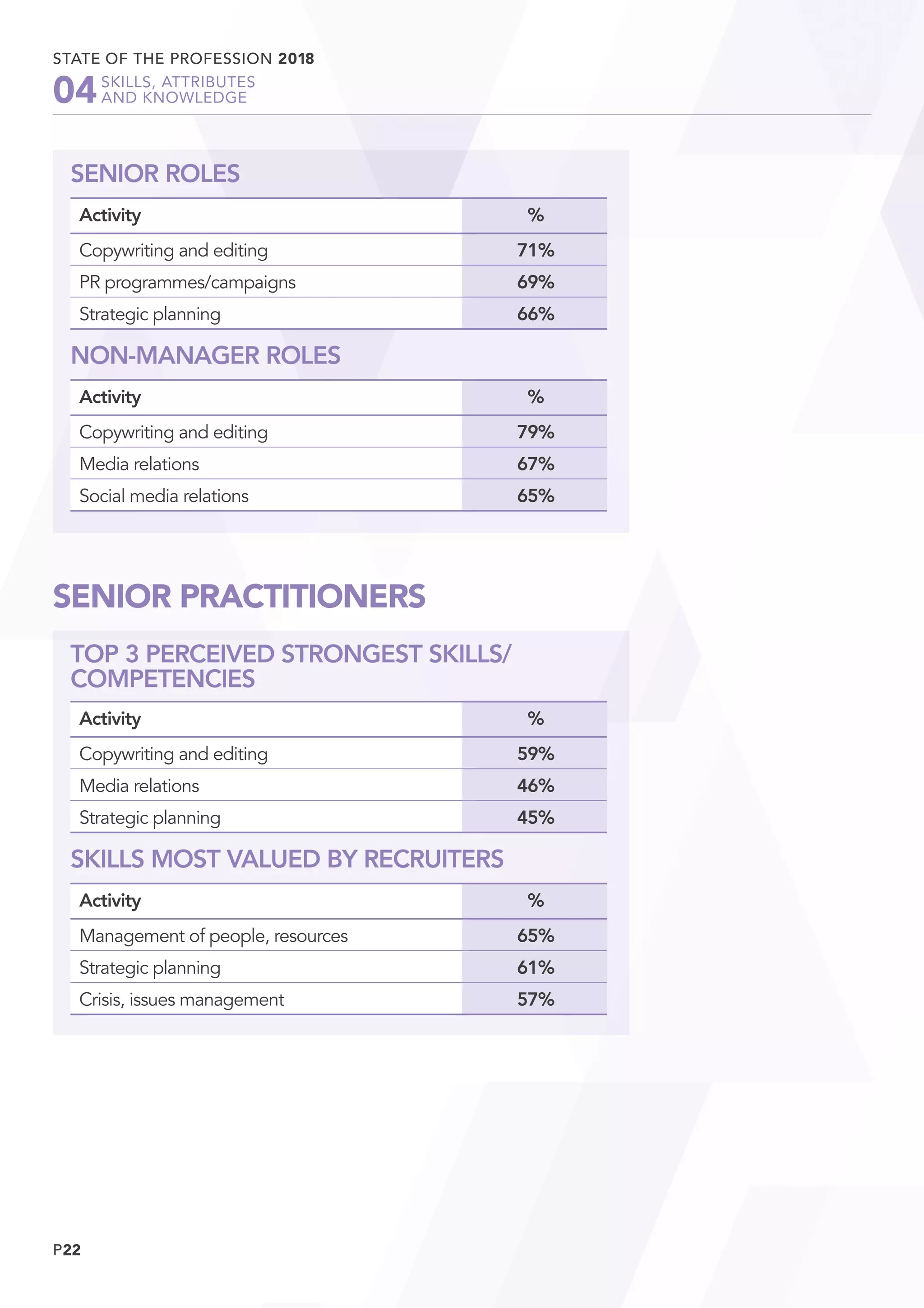 P22
STATE OF THE PROFESSION 2018
	 SKILLS, ATTRIBUTES
	 AND KNOWLEDGE04
SENIOR ROLES
Activity %
Copywriting and editing 71%
PR programmes/campaigns 69%
Strategic planning 66%
NON-MANAGER ROLES
Activity %
Copywriting and editing 79%
Media relations 67%
Social media relations 65%
SENIOR PRACTITIONERS
TOP 3 PERCEIVED STRONGEST SKILLS/
COMPETENCIES
Activity %
Copywriting and editing 59%
Media relations 46%
Strategic planning 45%
SKILLS MOST VALUED BY RECRUITERS
Activity %
Management of people, resources 65%
Strategic planning 61%
Crisis, issues management 57%
 