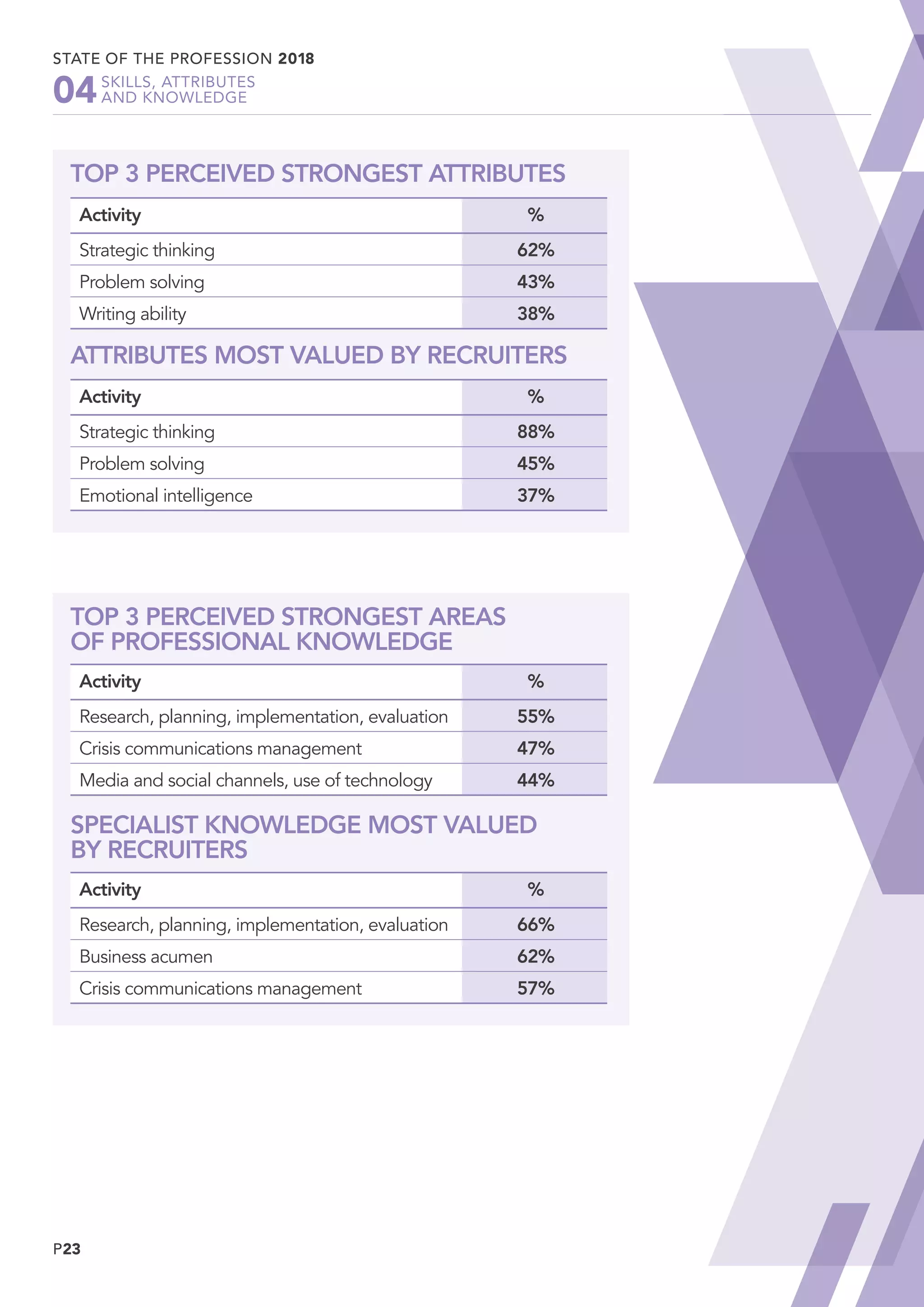 P23
STATE OF THE PROFESSION 2018
	 SKILLS, ATTRIBUTES
	 AND KNOWLEDGE04
TOP 3 PERCEIVED STRONGEST ATTRIBUTES
Activity %
Strategic thinking 62%
Problem solving 43%
Writing ability 38%
ATTRIBUTES MOST VALUED BY RECRUITERS
Activity %
Strategic thinking 88%
Problem solving 45%
Emotional intelligence 37%
TOP 3 PERCEIVED STRONGEST AREAS
OF PROFESSIONAL KNOWLEDGE
Activity %
Research, planning, implementation, evaluation 55%
Crisis communications management 47%
Media and social channels, use of technology 44%
SPECIALIST KNOWLEDGE MOST VALUED
BY RECRUITERS
Activity %
Research, planning, implementation, evaluation 66%
Business acumen 62%
Crisis communications management 57%
 