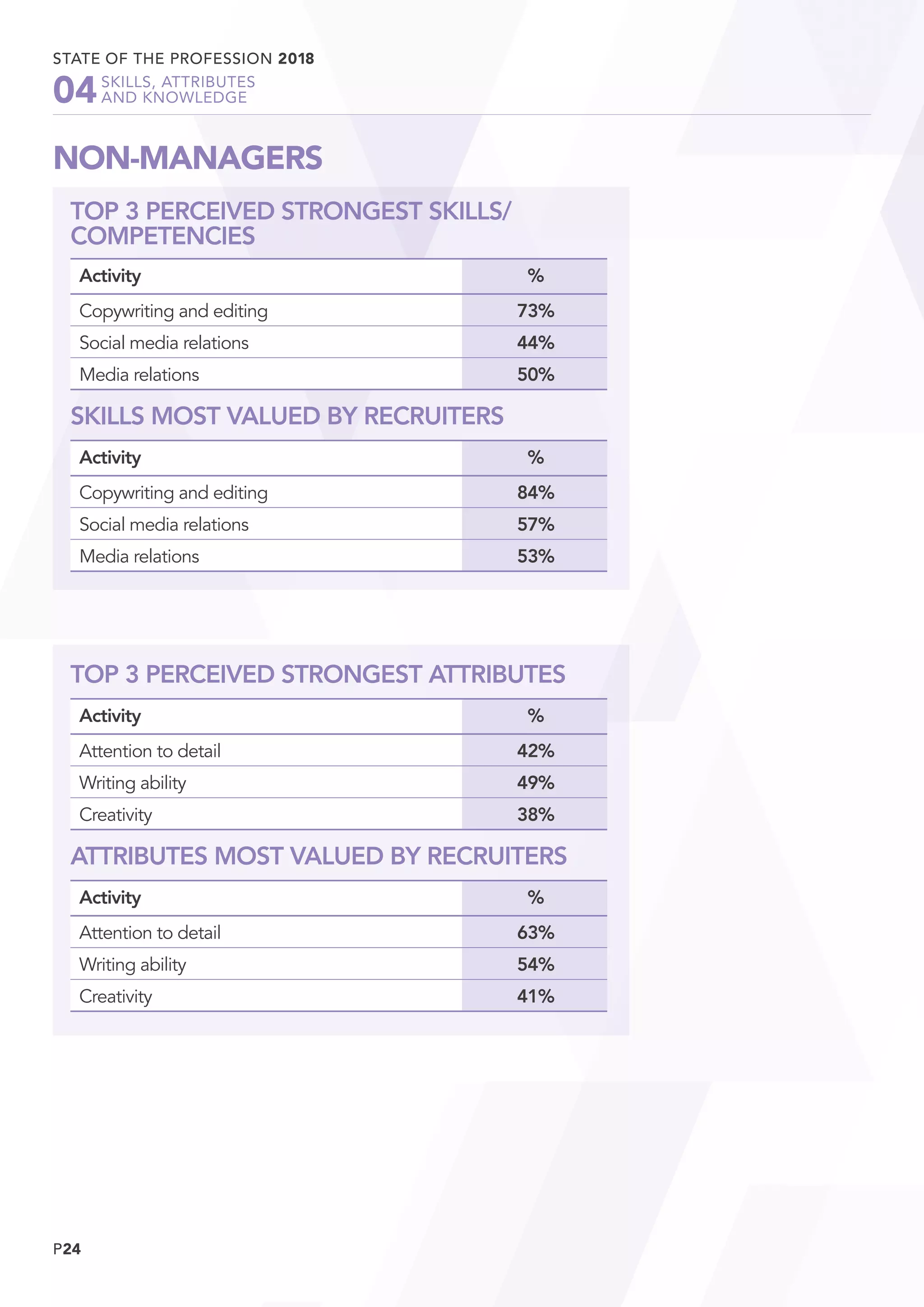 P24
STATE OF THE PROFESSION 2018
	 SKILLS, ATTRIBUTES
	 AND KNOWLEDGE04
NON-MANAGERS
TOP 3 PERCEIVED STRONGEST SKILLS/
COMPETENCIES
Activity %
Copywriting and editing 73%
Social media relations 44%
Media relations 50%
SKILLS MOST VALUED BY RECRUITERS
Activity %
Copywriting and editing 84%
Social media relations 57%
Media relations 53%
TOP 3 PERCEIVED STRONGEST ATTRIBUTES
Activity %
Attention to detail 42%
Writing ability 49%
Creativity 38%
ATTRIBUTES MOST VALUED BY RECRUITERS
Activity %
Attention to detail 63%
Writing ability 54%
Creativity 41%
 