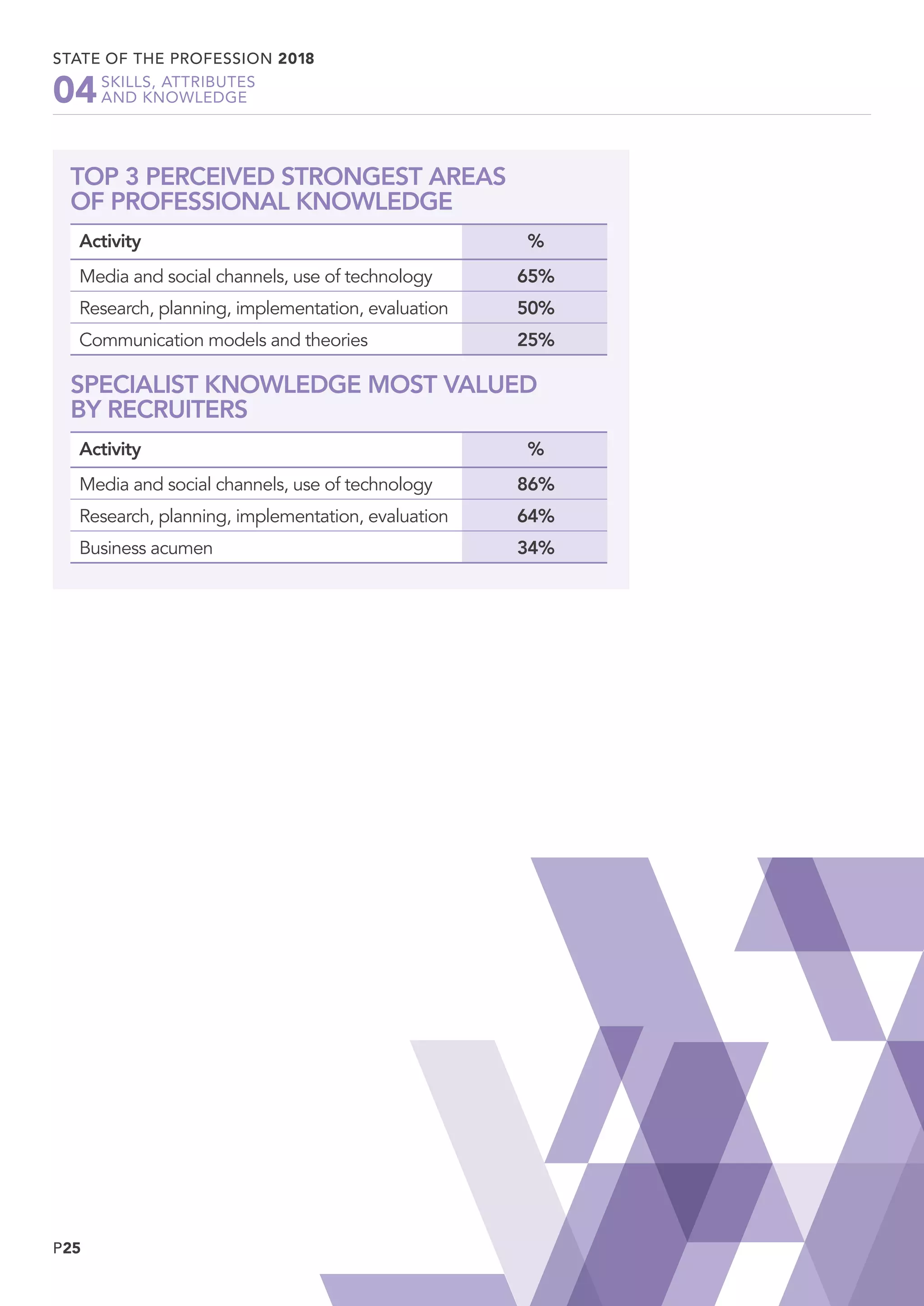P25
STATE OF THE PROFESSION 2018
	 SKILLS, ATTRIBUTES
	 AND KNOWLEDGE04
TOP 3 PERCEIVED STRONGEST AREAS
OF PROFESSIONAL KNOWLEDGE
Activity %
Media and social channels, use of technology 65%
Research, planning, implementation, evaluation 50%
Communication models and theories 25%
SPECIALIST KNOWLEDGE MOST VALUED
BY RECRUITERS
Activity %
Media and social channels, use of technology 86%
Research, planning, implementation, evaluation 64%
Business acumen 34%
 