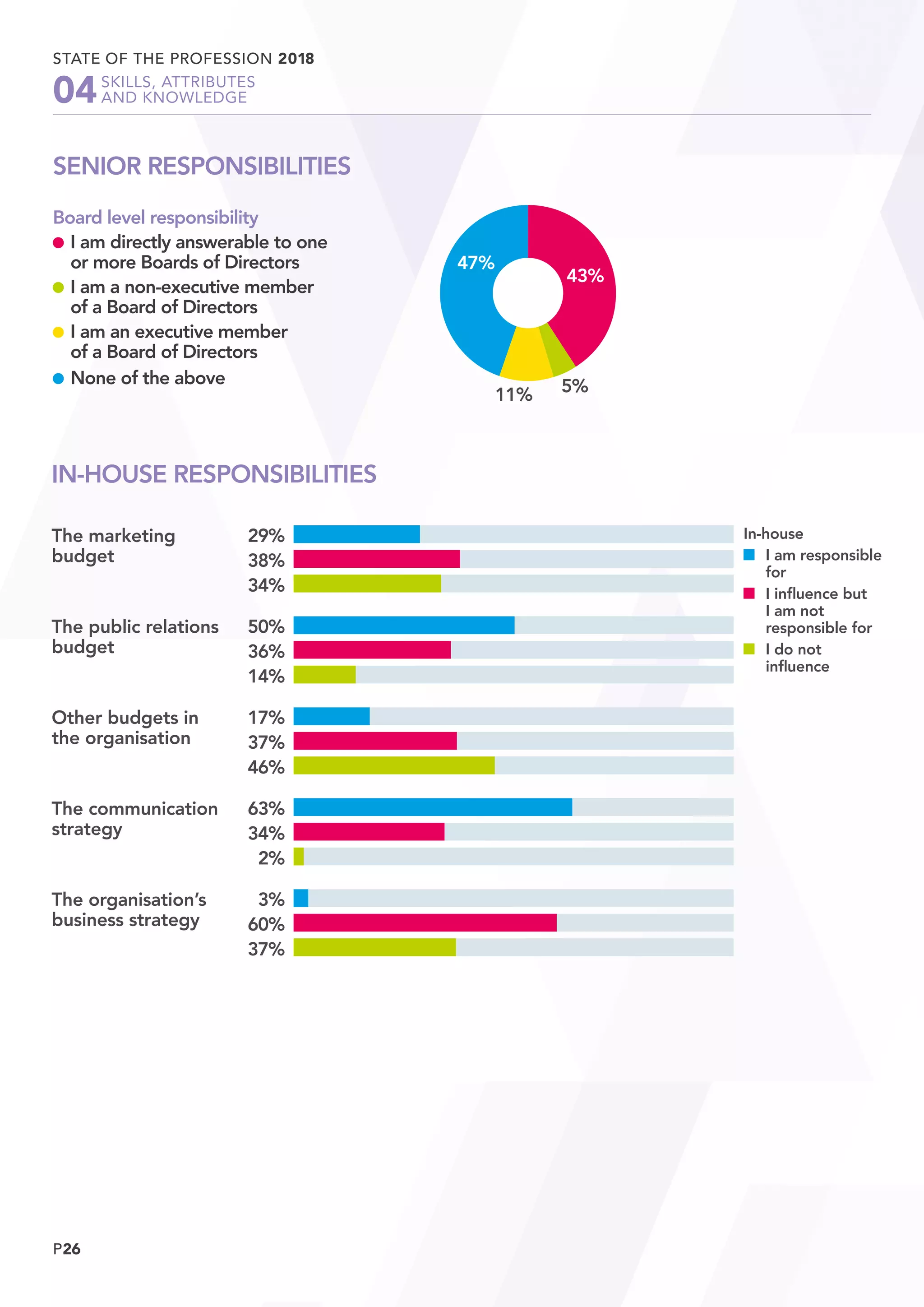 P26
STATE OF THE PROFESSION 2018
	 SKILLS, ATTRIBUTES
	 AND KNOWLEDGE04
SENIOR RESPONSIBILITIES
Board level responsibility
	I am directly answerable to one
or more Boards of Directors	
	I am a non-executive member
of a Board of Directors 	
	I am an executive member
of a Board of Directors 	
	None of the above	
43%
47%
11% 5%
IN-HOUSE RESPONSIBILITIES
The marketing
budget
29%
38%
34%
The public relations
budget
50%
36%
14%
Other budgets in
the organisation
17%
37%
46%
The communication
strategy
63%
34%
2%
The organisation’s
business strategy
3%
60%
37%
In-house
	I am responsible
for
	I influence but
I am not
responsible for
	I do not
influence
 