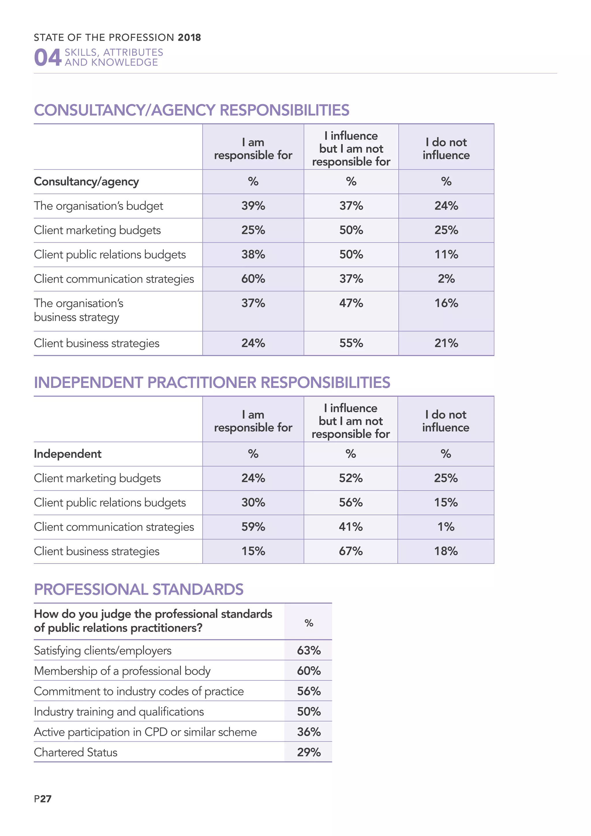 P27
STATE OF THE PROFESSION 2018
	 SKILLS, ATTRIBUTES
	 AND KNOWLEDGE04
CONSULTANCY/AGENCY RESPONSIBILITIES
I am
responsible for
I influence
but I am not
responsible for
I do not
influence
Consultancy/agency % % %
The organisation’s budget 39% 37% 24%
Client marketing budgets 25% 50% 25%
Client public relations budgets 38% 50% 11%
Client communication strategies 60% 37% 2%
The organisation’s
business strategy
37% 47% 16%
Client business strategies 24% 55% 21%
INDEPENDENT PRACTITIONER RESPONSIBILITIES
I am
responsible for
I influence
but I am not
responsible for
I do not
influence
Independent % % %
Client marketing budgets 24% 52% 25%
Client public relations budgets 30% 56% 15%
Client communication strategies 59% 41% 1%
Client business strategies 15% 67% 18%
PROFESSIONAL STANDARDS
How do you judge the professional standards
of public relations practitioners? %
Satisfying clients/employers 63%
Membership of a professional body 60%
Commitment to industry codes of practice 56%
Industry training and qualifications 50%
Active participation in CPD or similar scheme 36%
Chartered Status 29%
 