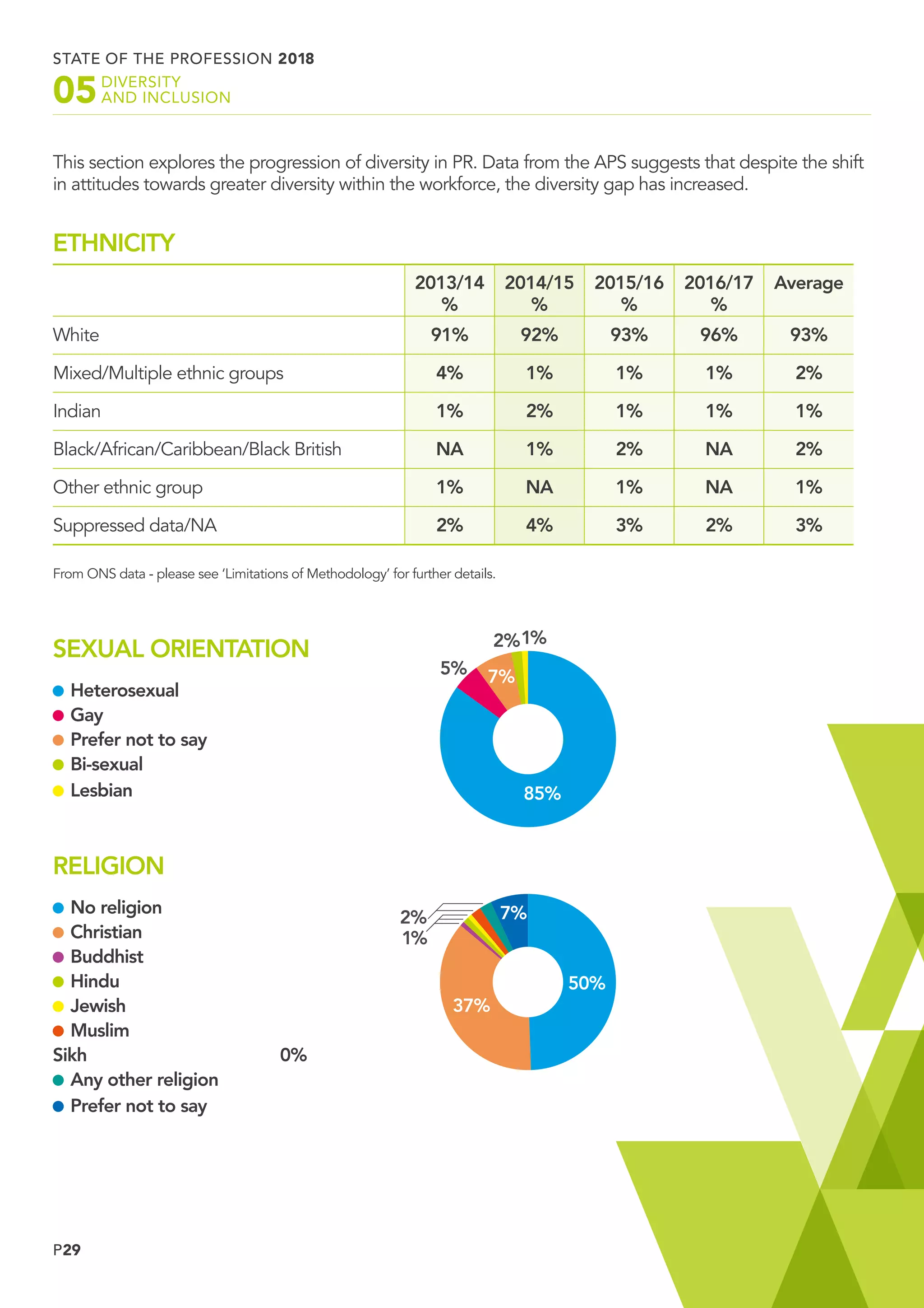 P29
STATE OF THE PROFESSION 2018
	DIVERSITY
	 AND INCLUSION05
This section explores the progression of diversity in PR. Data from the APS suggests that despite the shift
in attitudes towards greater diversity within the workforce, the diversity gap has increased.
ETHNICITY
2013/14
%
2014/15
%
2015/16
%
2016/17
%
Average
White 91% 92% 93% 96% 93%
Mixed/Multiple ethnic groups 4% 1% 1% 1% 2%
Indian 1% 2% 1% 1% 1%
Black/African/Caribbean/Black British NA 1% 2% NA 2%
Other ethnic group 1% NA 1% NA 1%
Suppressed data/NA 2% 4% 3% 2% 3%
From ONS data - please see ‘Limitations of Methodology’ for further details.
SEXUAL ORIENTATION
	Heterosexual
	Gay
	Prefer not to say
	Bi-sexual
	Lesbian
5%
2%1%
85%
7%
RELIGION
	No religion
	Christian
	Buddhist
	Hindu
	Jewish
	Muslim
Sikh 	 0%
	Any other religion
	Prefer not to say
50%
37%
2%
1%
7%
 