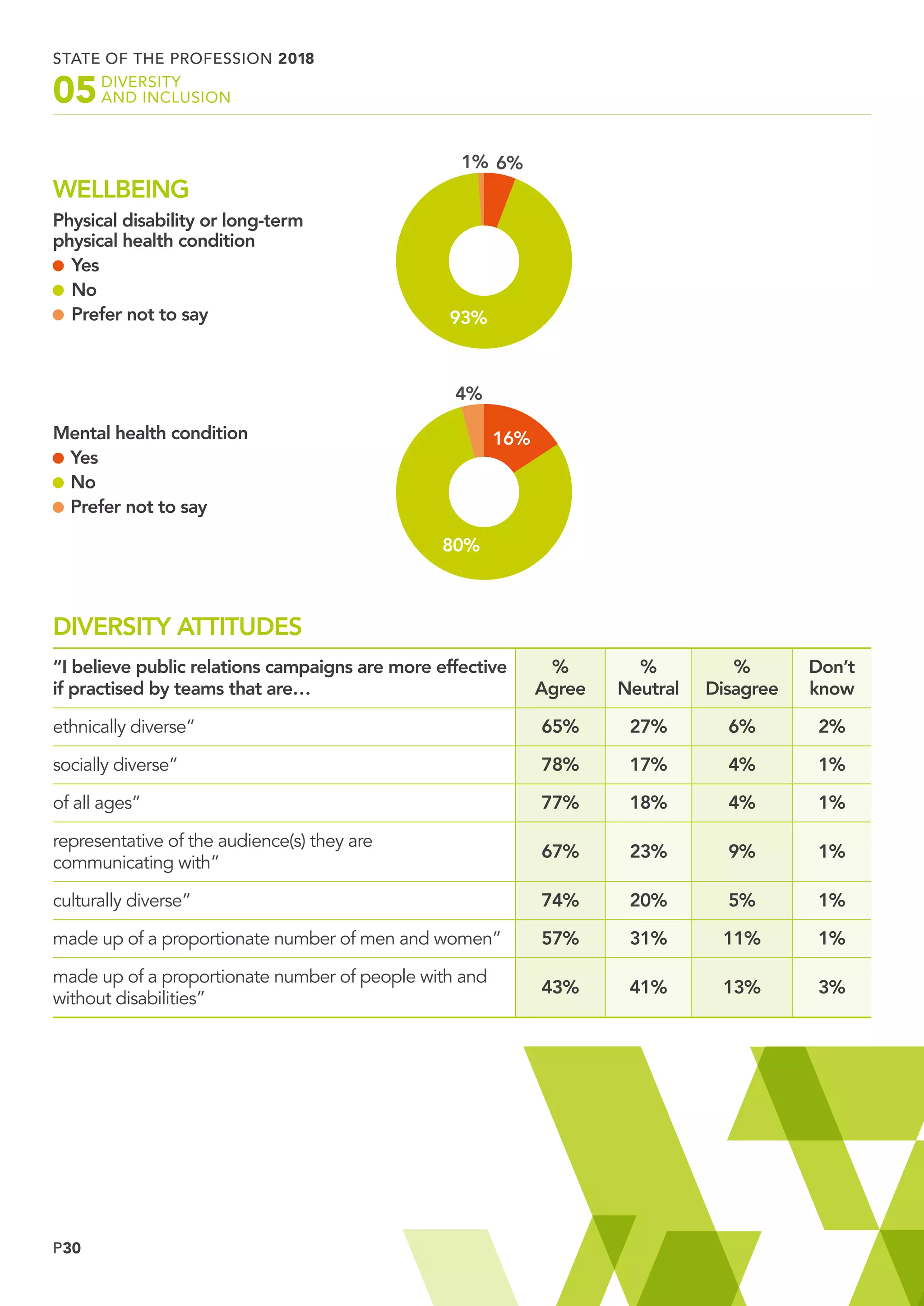 P30
STATE OF THE PROFESSION 2018
	DIVERSITY
	 AND INCLUSION05
DIVERSITY ATTITUDES
“I believe public relations campaigns are more effective
if practised by teams that are…
%
Agree
%
Neutral
%
Disagree
Don’t
know
ethnically diverse” 65% 27% 6% 2%
socially diverse” 78% 17% 4% 1%
of all ages” 77% 18% 4% 1%
representative of the audience(s) they are
communicating with”
67% 23% 9% 1%
culturally diverse” 74% 20% 5% 1%
made up of a proportionate number of men and women” 57% 31% 11% 1%
made up of a proportionate number of people with and
without disabilities”
43% 41% 13% 3%
Mental health condition
	Yes 	
	No 	
	Prefer not to say 	
WELLBEING
Physical disability or long-term
physical health condition
	Yes	
	No 	
	Prefer not to say
6%1%
93%
4%
16%
80%
 