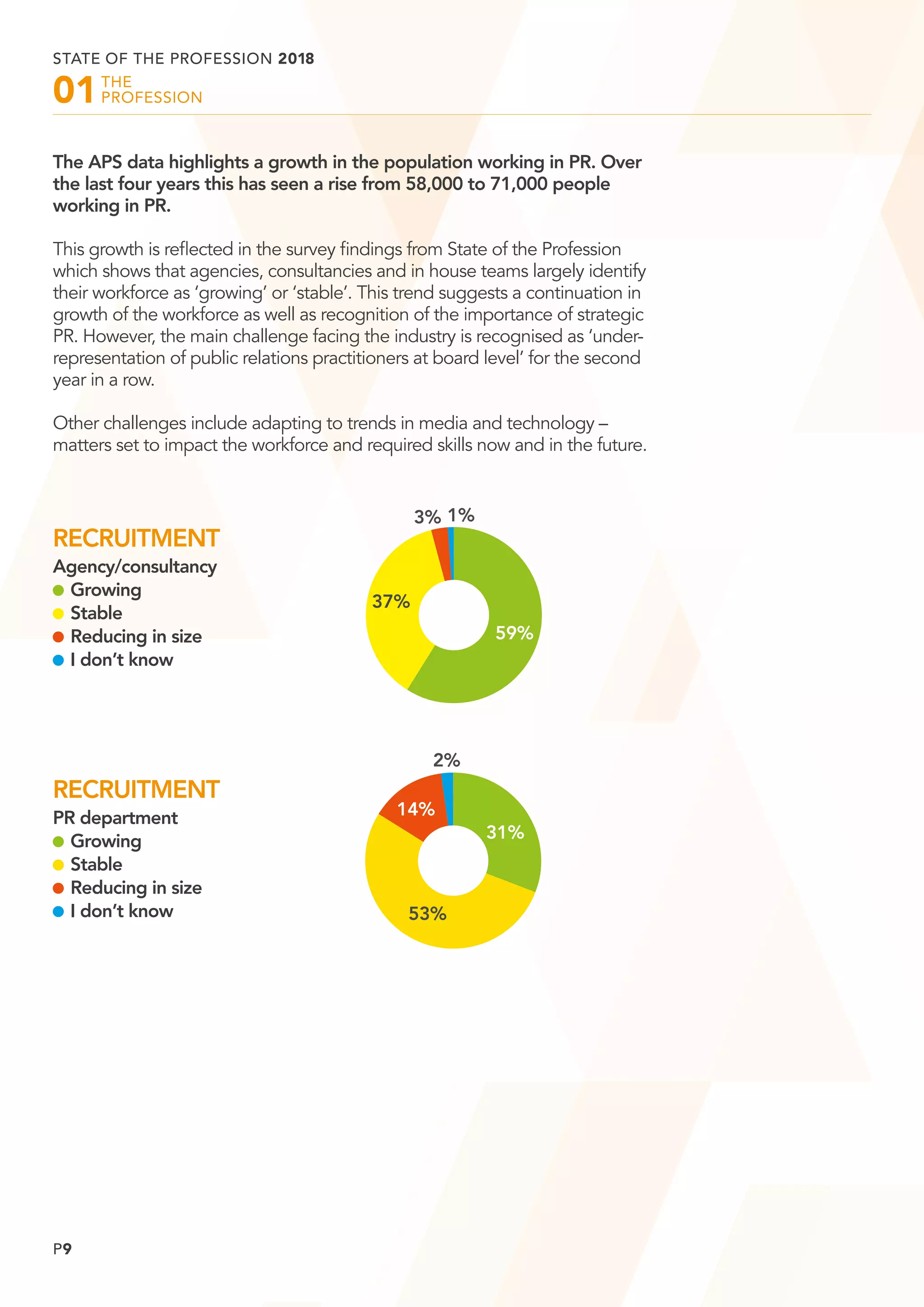 P9
The APS data highlights a growth in the population working in PR. Over
the last four years this has seen a rise from 58,000 to 71,000 people
working in PR.
This growth is reflected in the survey findings from State of the Profession
which shows that agencies, consultancies and in house teams largely identify
their workforce as ‘growing’ or ‘stable’. This trend suggests a continuation in
growth of the workforce as well as recognition of the importance of strategic
PR. However, the main challenge facing the industry is recognised as ‘under-
representation of public relations practitioners at board level’ for the second
year in a row.
Other challenges include adapting to trends in media and technology –
matters set to impact the workforce and required skills now and in the future.
RECRUITMENT
Agency/consultancy	
	Growing 	
	Stable 	
	Reducing in size 	
	I don’t know 	
RECRUITMENT
PR department	
	Growing 	
	Stable 	
	Reducing in size 	
	I don’t know 	
STATE OF THE PROFESSION 2018
	THE
	PROFESSION01
37%
59%
3% 1%
2%
31%
53%
14%
 